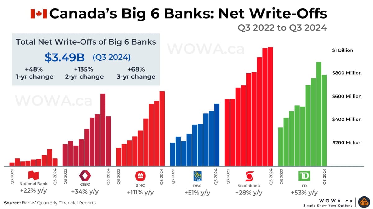 Canada big banks write-offs