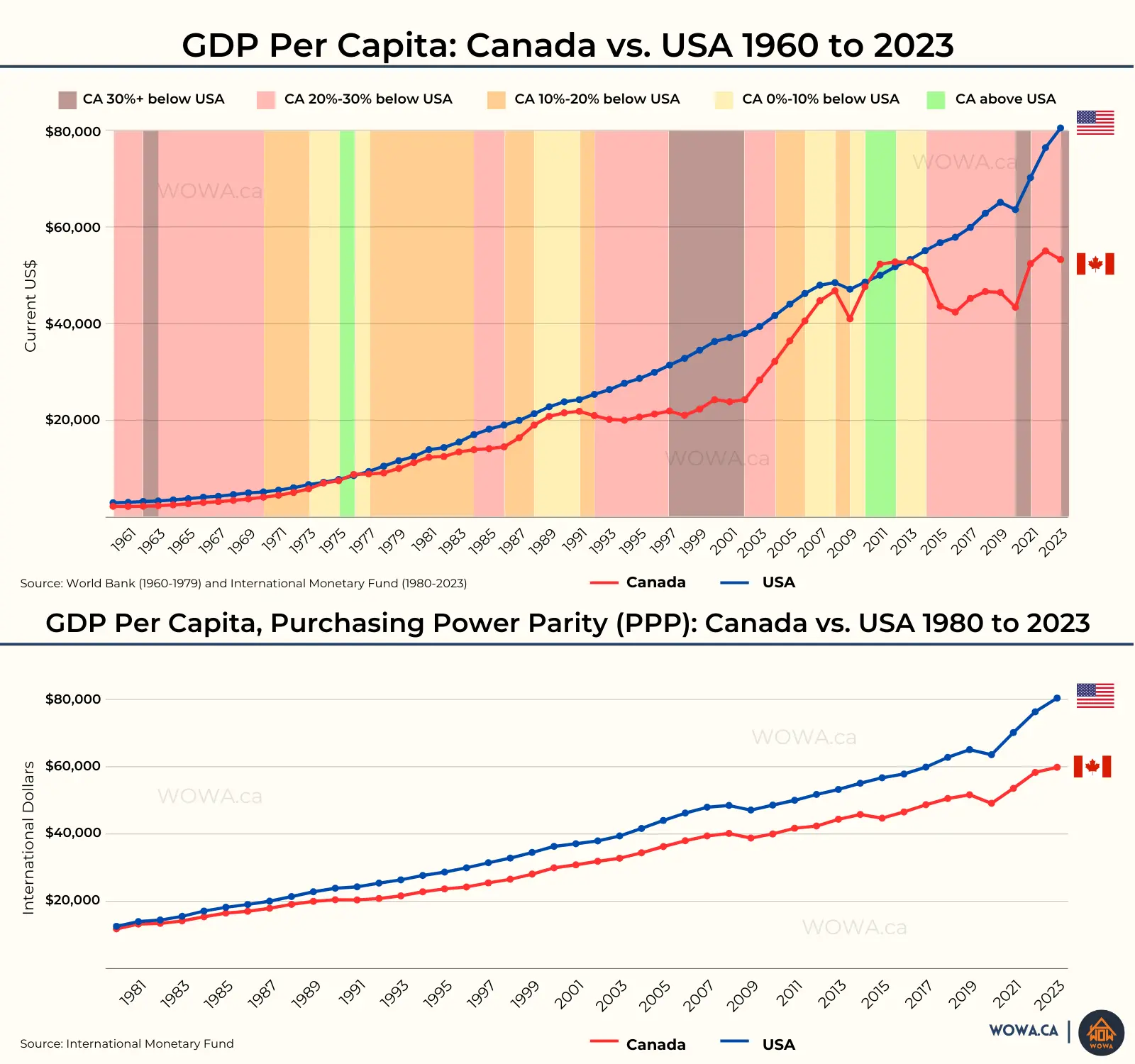 GDP per capita Canada vs USA