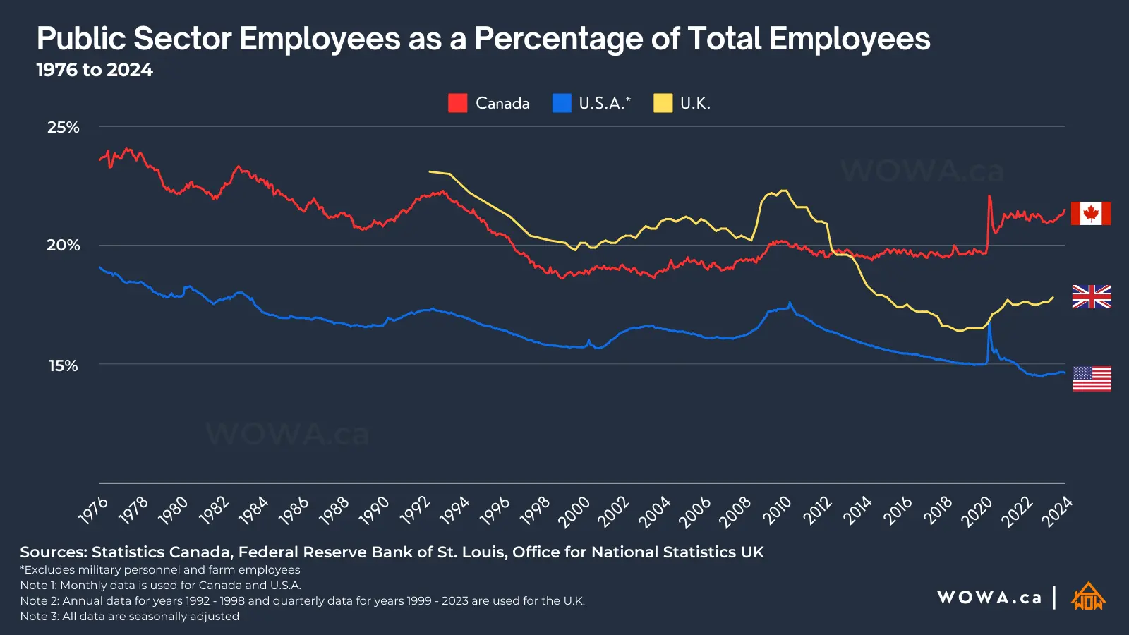 Public sector employees as a percentage of total employees