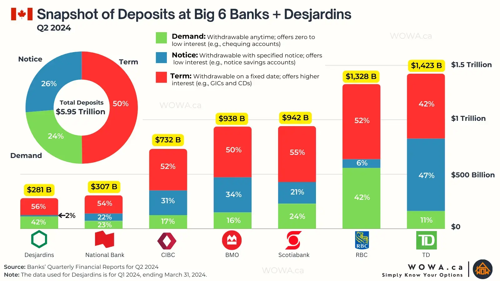Snapshot of deposits at big six banks