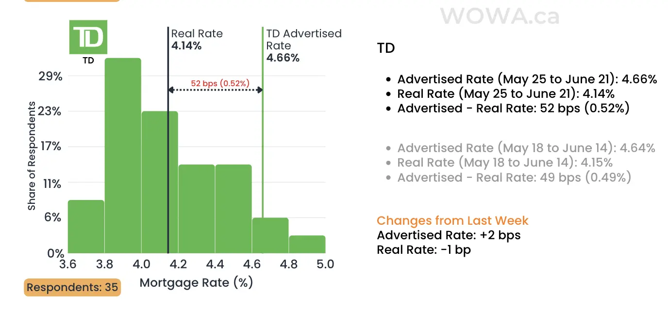 Sample bank-by-bank rate distribution histograms from the Weekly Mortgage Rate Report
